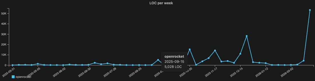 Lines of code contribution per week across openrocket public repos